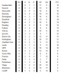 Classifica Championship