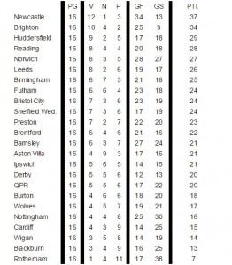 classifica